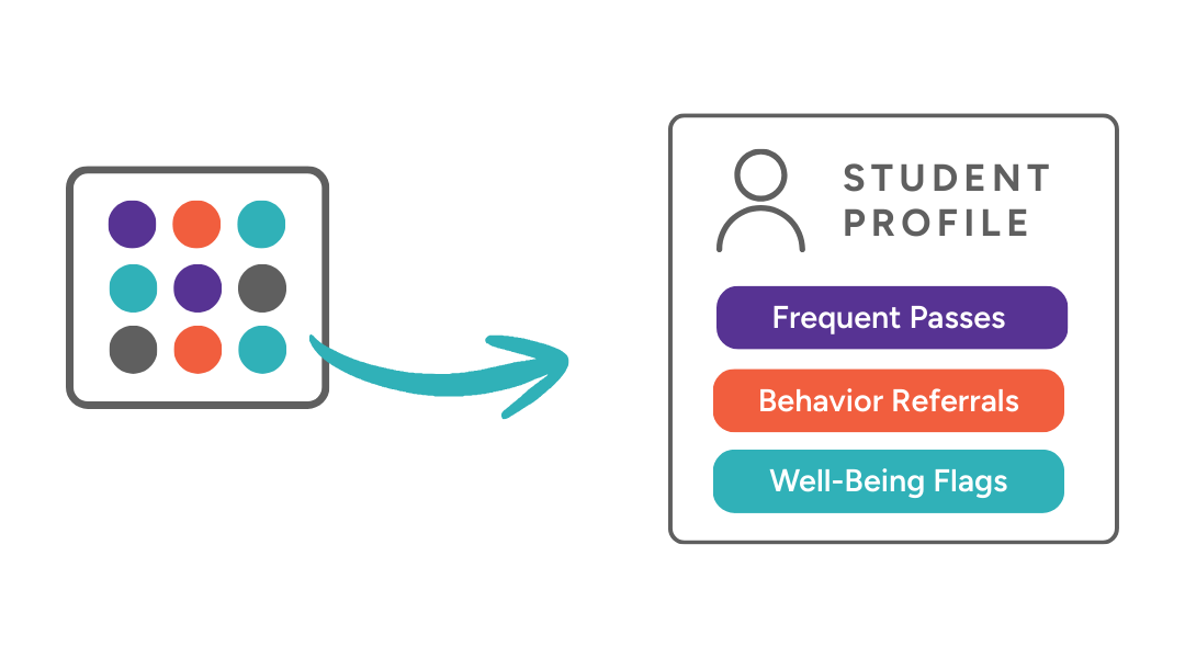 Unified data reveals trends & patterns enabling faster interventions.
